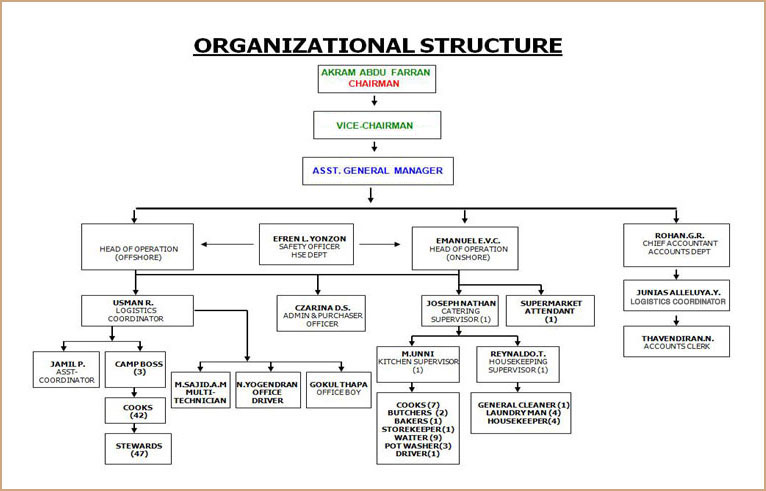 Organizational Structure